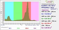 Гроушоп Growmir.ru предлагает вам светодиодный LED светильник EasyGrow Panel 245W Pro 