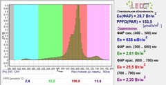 Гроушоп Growmir.ru предлагает вам светодиодный LED светильник EasyGrow Panel 245W Pro 