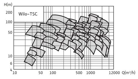 Купить Wilo-TSC Насос двустороннего входа недорого со склада в Хабаровске, Якутске, Владивостоке, Южно-Сахалинске, Благовещенске