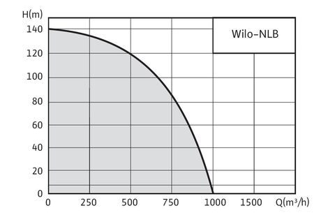 Купить Wilo-NLB Насос с сухим ротором недорого со склада в Хабаровске, Якутске, Владивостоке, Южно-Сахалинске, Благовещенске