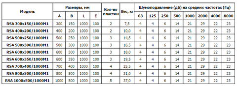 Шумоглушитель Арктос RSA 300*150/1000M1