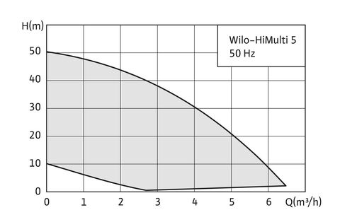 Купить Wilo-HiMulti 5 автоматическая установка для водоснабжения серии HiMulti 5 недорого со склада в Хабаровске, Якутске, Владивостоке, Южно-Сахалинске, Благовещенске