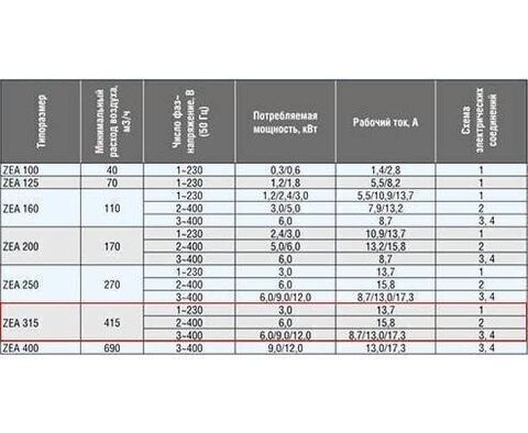 ZILON ZEA 400-12,0/3 Круглый канальный нагреватель электрический