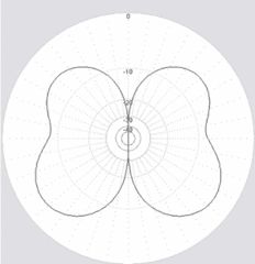 Диаграммы направленности антенны CW80100 в горизонтальной плоскости 20м