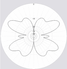 Диаграммы направленности антенны CW80100 в горизонтальной плоскости 12м