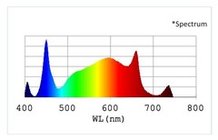Светодиодный светильник Nanolux LED RG 150 W