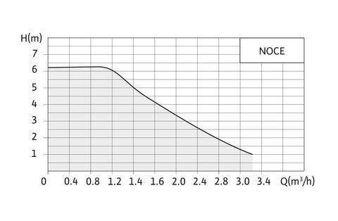 Купить Native-NOCE Циркуляционный энергоэффективный насос недорого со склада в Хабаровске, Якутске, Владивостоке, Южно-Сахалинске, Благовещенске