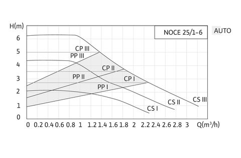 Купить Native-NOCE Циркуляционный энергоэффективный насос недорого со склада в Хабаровске, Якутске, Владивостоке, Южно-Сахалинске, Благовещенске