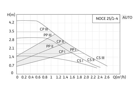 Купить Native-NOCE Циркуляционный энергоэффективный насос недорого со склада в Хабаровске, Якутске, Владивостоке, Южно-Сахалинске, Благовещенске