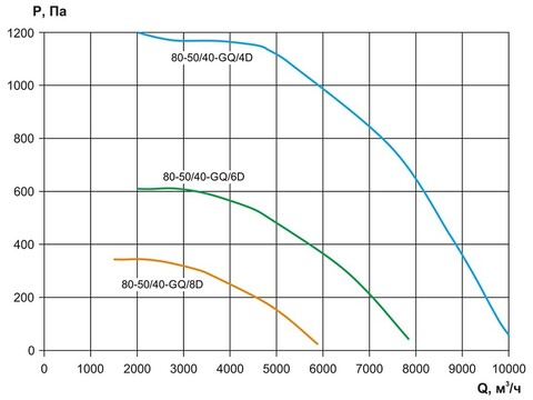 Вентилятор канальный Ровен VCP-80-50/40-GQ/4D-4,8/1500/380