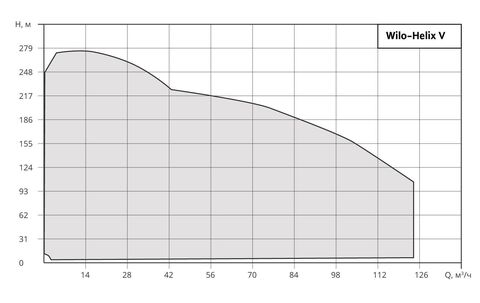 Купить Wilo-Helix V Вертикальный многоступенчатый центробежный насос недорого со склада в Хабаровске, Якутске, Владивостоке, Южно-Сахалинске, Благовещенске