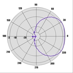 Диаграммы направленности антенны RS-0.4-23cm в E-плоскости на 1296 МГц