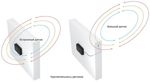 Охранная сигнализация для дачи, дома, гаража PA-02S 