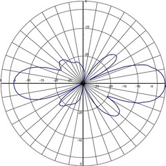Диаграммы направленности антенны DА4 FMW в Е-плоскости