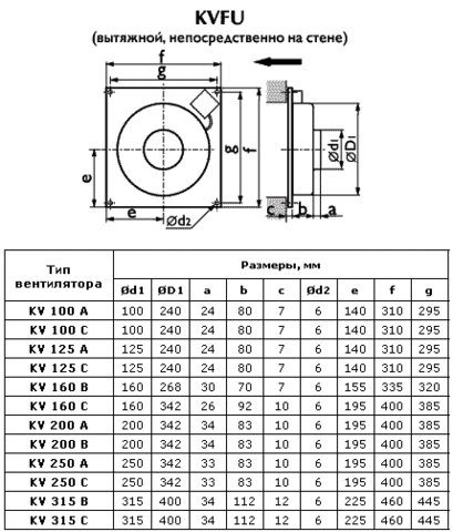 Настенные вытяжные вентиляторы Ostberg 125 С серии KVFU (KV)