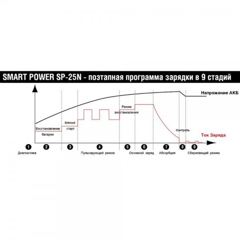 Зарядное устройство BERKUT SMART POWER SP-25N