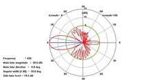 Диаграмма направленности стэка 2Y21-70cm HOR - E1xH2 в H (вертикальной) плоскости