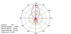 Диаграмма направленности стэка 2Y21-70cm HOR - E1xH2 в E (горизонтальной) плоскости