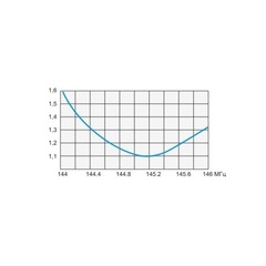График КСВ антенны Q6-2m