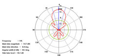 Диаграммы направленности стэка 2Y12-2m HOR - E1xH2 в E (горизонтальной) плоскости