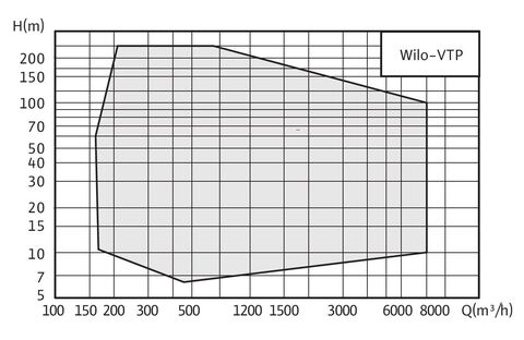 Купить Wilo-TVP Вертикальные турбинные насосы недорого со склада в Хабаровске, Якутске, Владивостоке, Южно-Сахалинске, Благовещенске