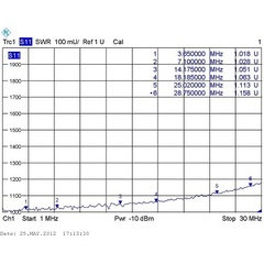 КСВ трансформатора Radial KIT CW.LT