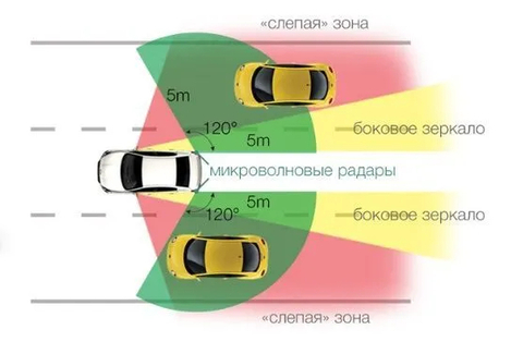 Система контроля слепых зон Parkmaster BS-D-01 на основе микроволновых радаров 79Ггц