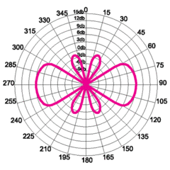 Диаграмма направленности в вертикальной плоскости