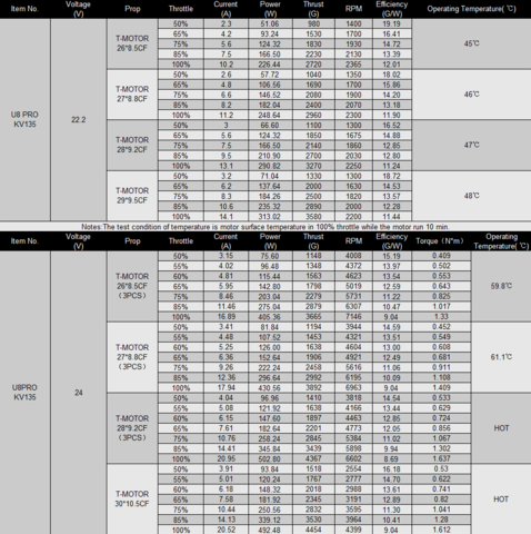 Таблица испытаний мотора T-Motor U8 Pro KV135 с различными карбоновыми пропеллерами при различных напряжениях и нагрузках