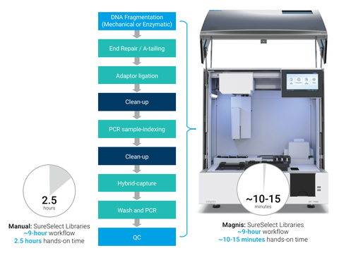 Автоматизированная станция для приготовления библиотек NGS MAGNIS