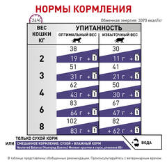 Royal Canin Neutered Satiety Balance сухой лечебный корм для стерилизованных кошек до 7лет 1,5кг