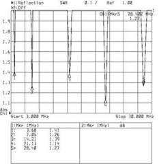 График КСВ Radial W3DZZ+5.1000