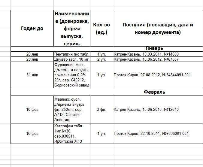 Журнал Учета Лекарств С Ограниченным Сроком Годности | МедИнфо24