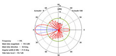 Диаграммы направленности стэка 2Y16-2m HOR - E1xH2 в H (вертикальной) плоскости