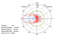 Диаграммы направленности стэка 2Y16-2m HOR - E1xH2 в E (горизонтальной) плоскости