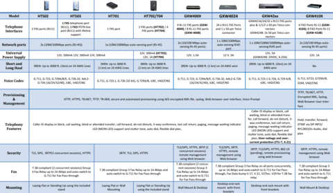 Grandstream HT503 - телефонный адаптер. 1xFXS, 1xFXO, 1xLAN, 1xWAN