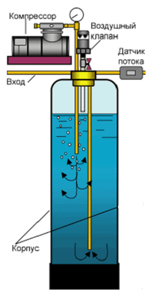 Методы очистки воды от сероводорода
