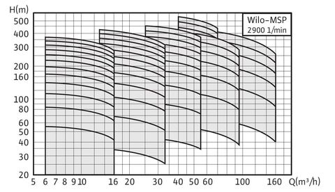 Купить Wilo-MSP Высоконапорный многоступенчатый насос недорого со склада в Хабаровске, Якутске, Владивостоке, Южно-Сахалинске, Благовещенске