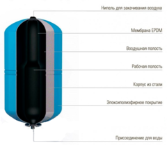 Мембранный бак для водоснабжения Wester WAV 35