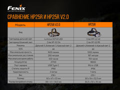 Налобный фонарь Fenix HP25RV2.0