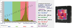 EasyGrow Panel 75W Evo-2 Plus, мультиспектр, Easy Grow, 75W, Evo-2 , Plus, мощные светодиоды, высокая светоотдачей, led светильник, для освещения растений, growmir.ru, growmir, гроумир, гровмир, интернет магазин, Интернет магазин оборудования для гроубоксов, выращивание растений дома, домашнее растениеводство,