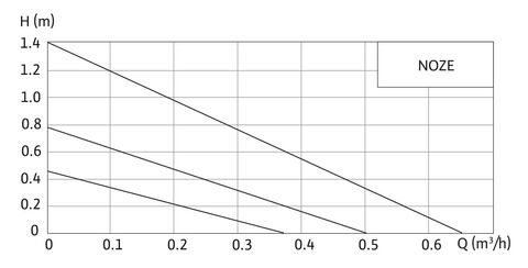 Купить Native-NOZE Циркуляционный насос недорого со склада в Хабаровске, Якутске, Владивостоке, Южно-Сахалинске, Благовещенске