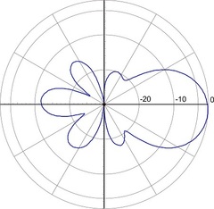 Типовая диаграмма направленности антенны серии DA2 FMW в Е-плоскости
