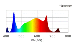Светодиодный светильник Nanolux LED RG 300 W