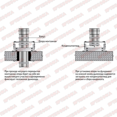 Опора монтажная Термо ТиС d150/250 в интернет-магазине ЯрТехника