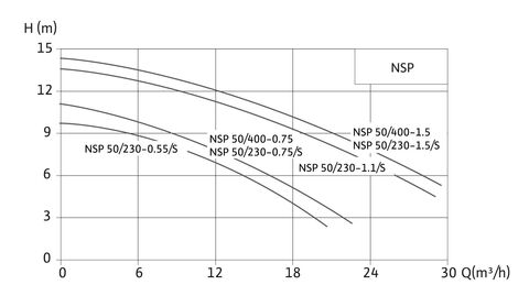 Купить Wilo-NSP Погружной насос для отвода сточных вод недорого со склада в Хабаровске, Якутске, Владивостоке, Южно-Сахалинске, Благовещенске