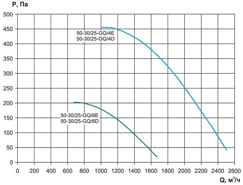 Вентилятор канальный Ровен VCP-50-30/25-GQ/4E-0,9/1500/220