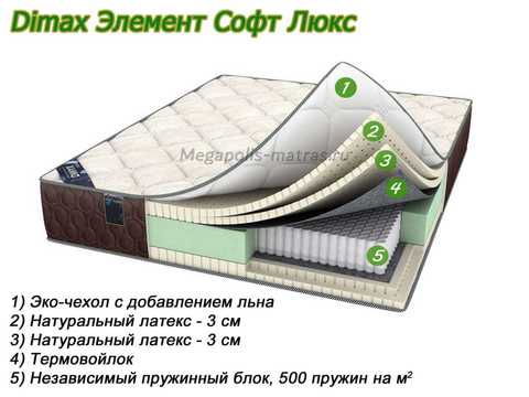 Матрас Dimax Элемент Софт Люкс с описанием слоев от Megapolis-matras.ru