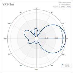 Типовая диаграмма направленности антенны Radial YX5-2m