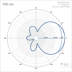 Типовая диаграмма направленности антенны Radial YX5-2m